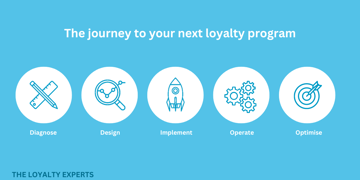 The 5 Ellipsis stages to deliver a thriving loyalty program