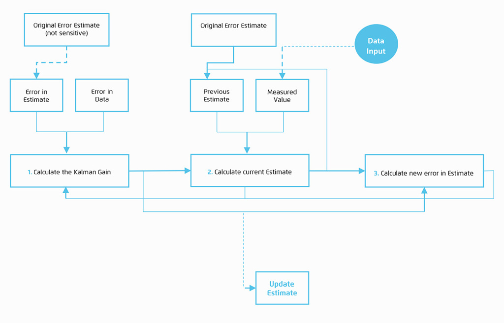 kalman-filter-flowchart.jpg